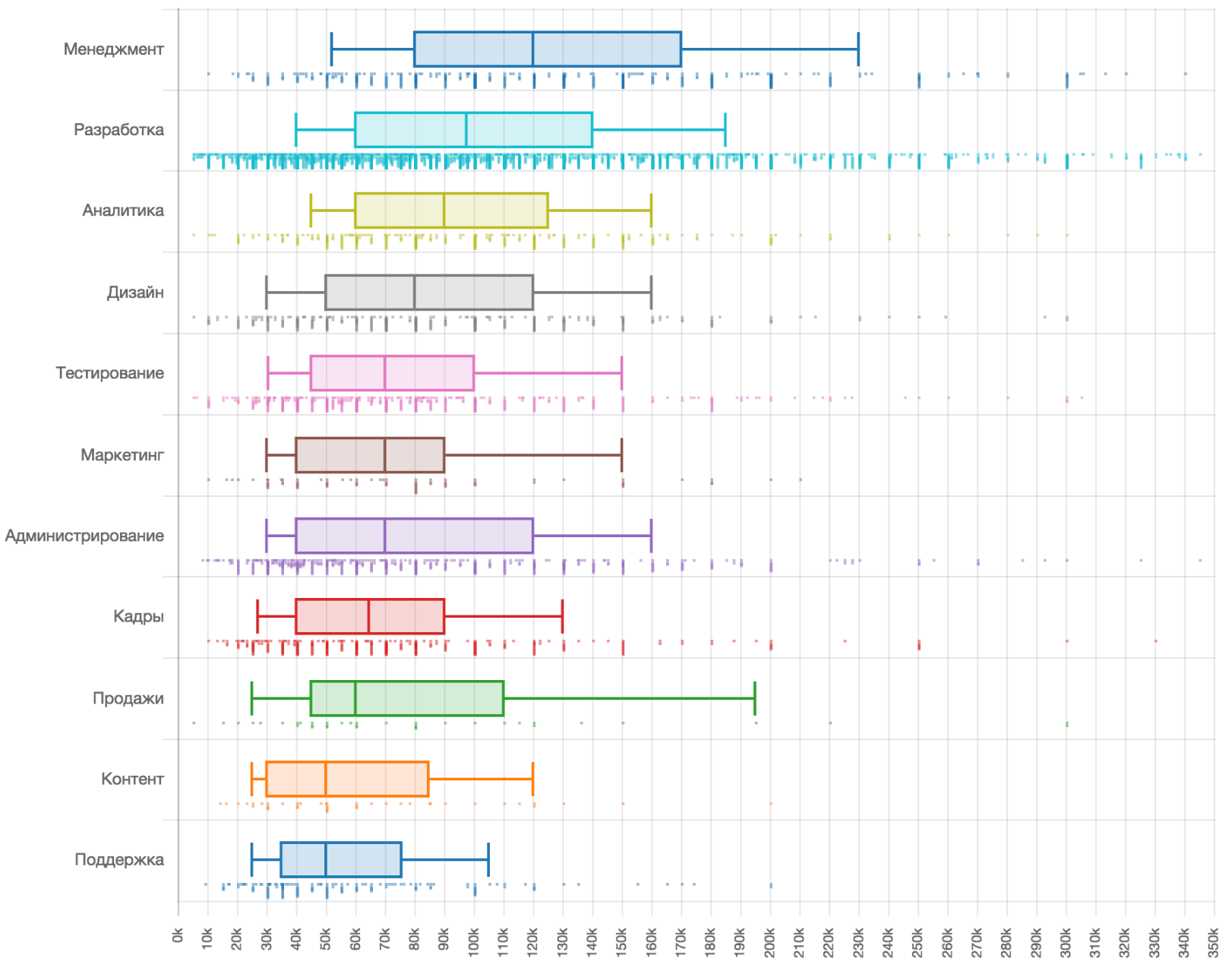 Зарплаты в разных сферах Мой круг зарплаты